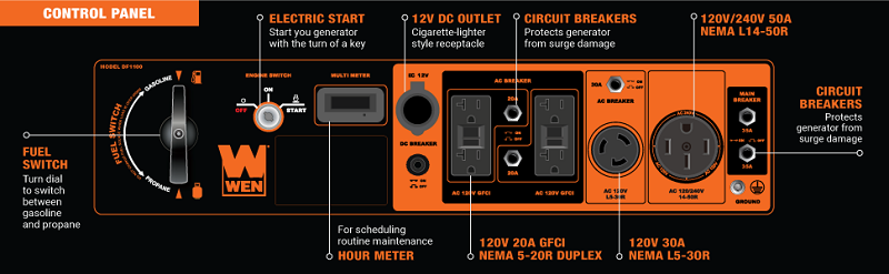 WEN Dual Fuel Portable Generator for Home Backup